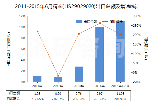 2011-2015年6月精萘(HS29029020)出口總額及增速統(tǒng)計(jì)